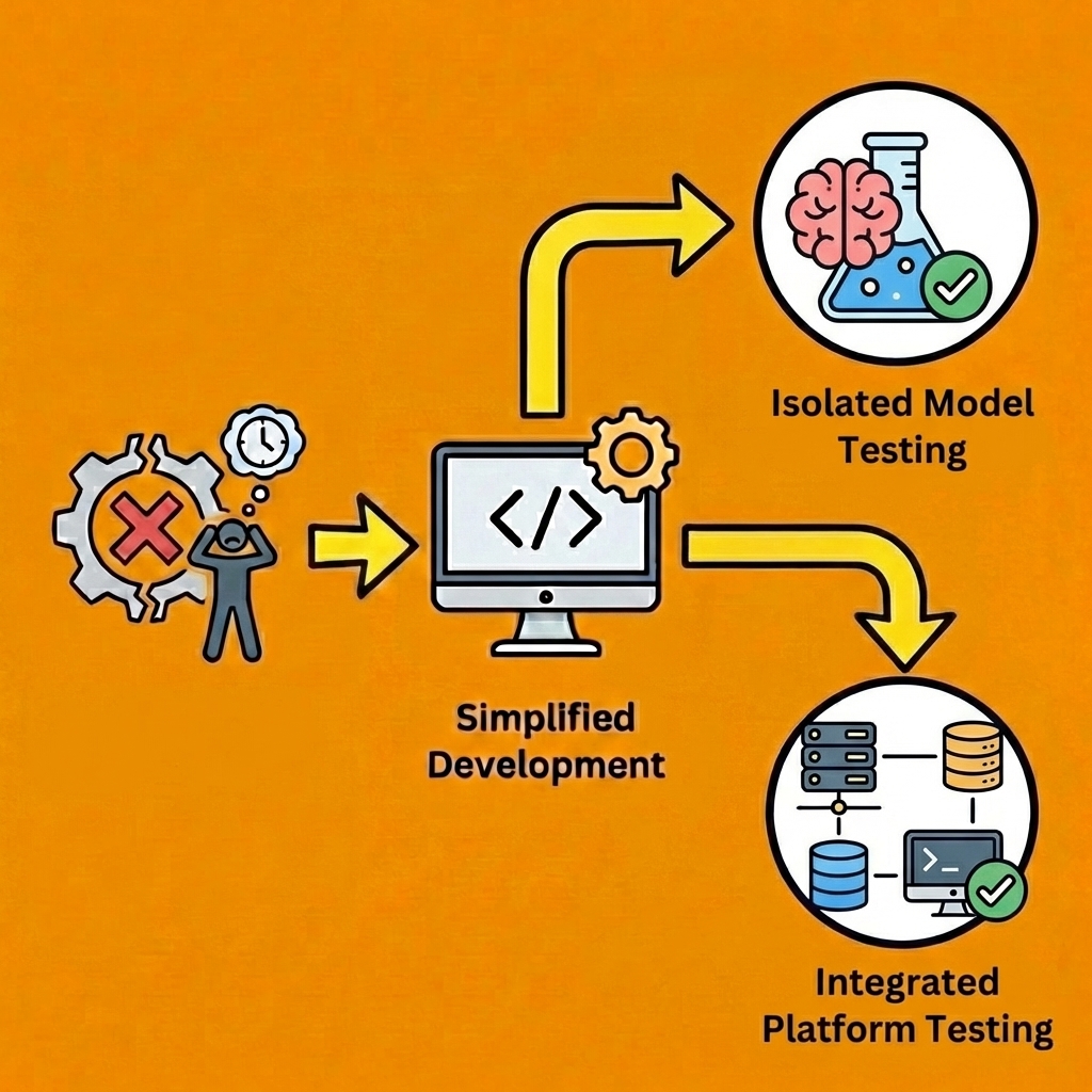 Split path showing one route leading to isolated model testing and another to integrated platform testing